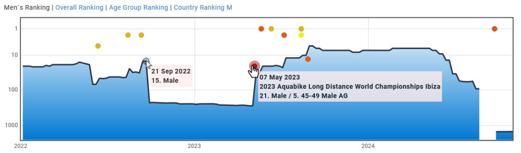 Aquabike.World Ranking History Chart